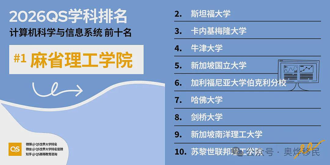 重磅!2026年QS世界大学学科排名出炉:美国依旧领跑(组图) - 4