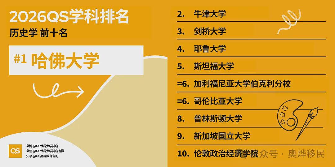 重磅!2026年QS世界大学学科排名出炉:美国依旧领跑(组图) - 25