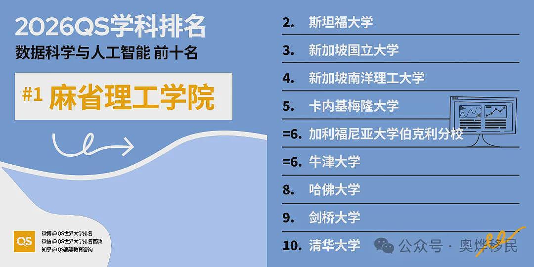 重磅!2026年QS世界大学学科排名出炉:美国依旧领跑(组图) - 6
