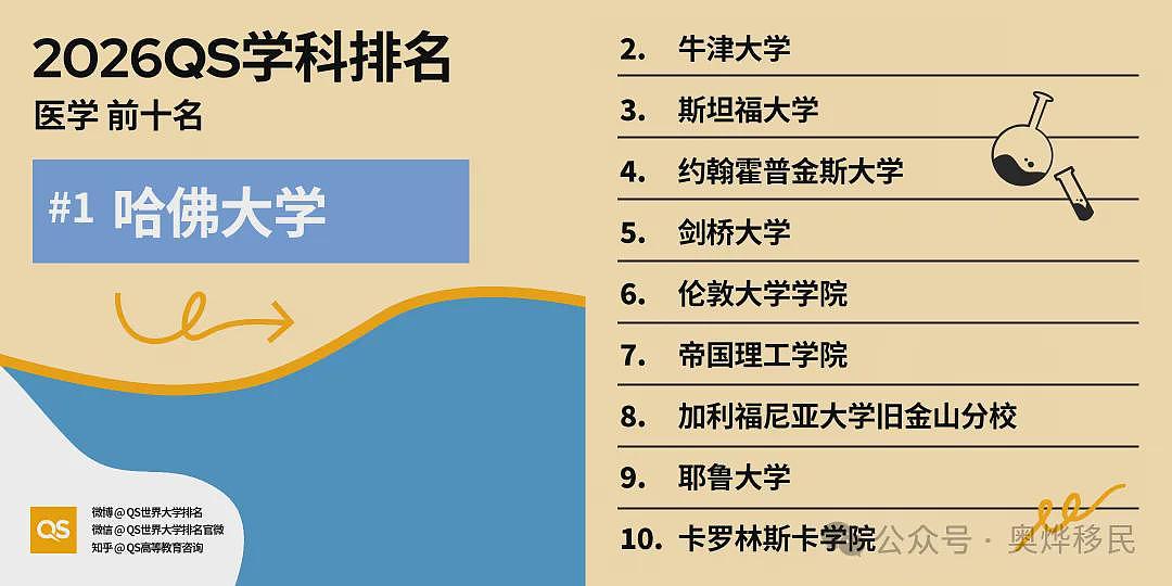 重磅!2026年QS世界大学学科排名出炉:美国依旧领跑(组图) - 27