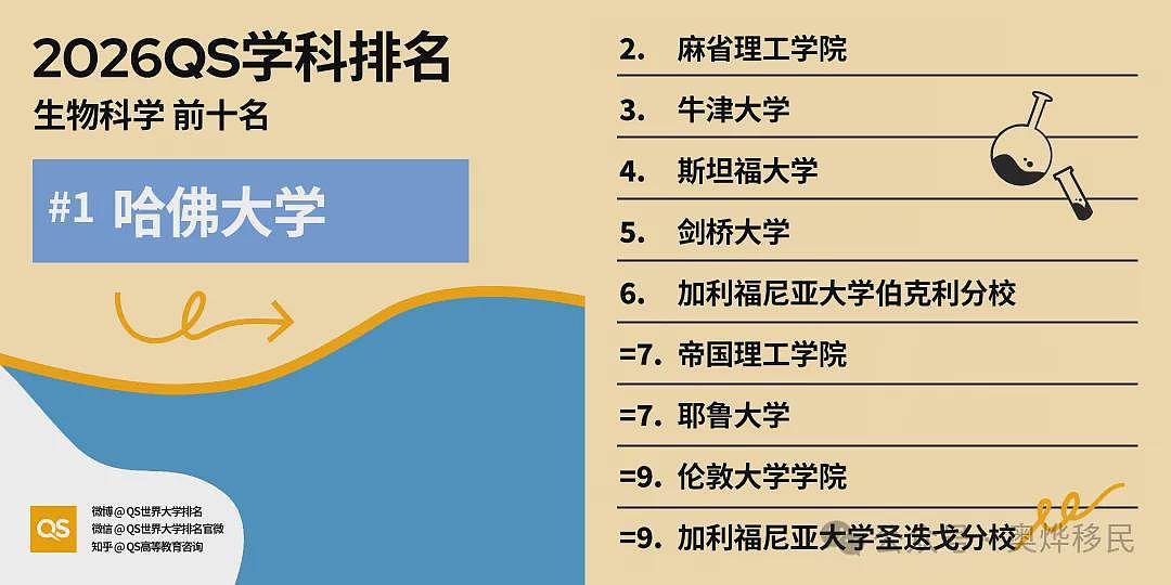 重磅!2026年QS世界大学学科排名出炉:美国依旧领跑(组图) - 29