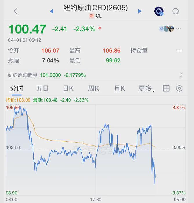 伊朗刚刚释放缓和的信号,全球市场沸腾暴涨(组图) - 8
