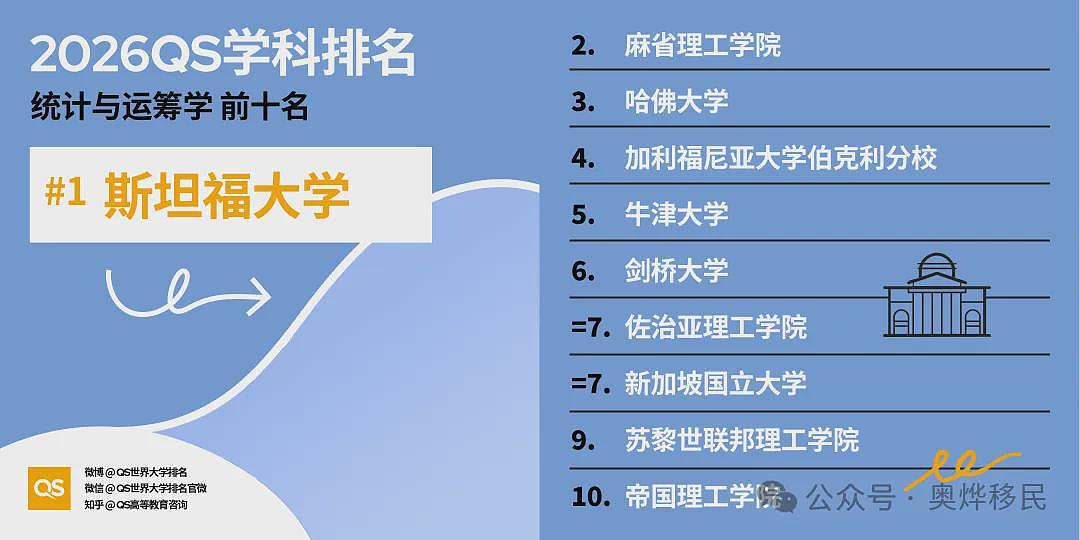 重磅!2026年QS世界大学学科排名出炉:美国依旧领跑(组图) - 15