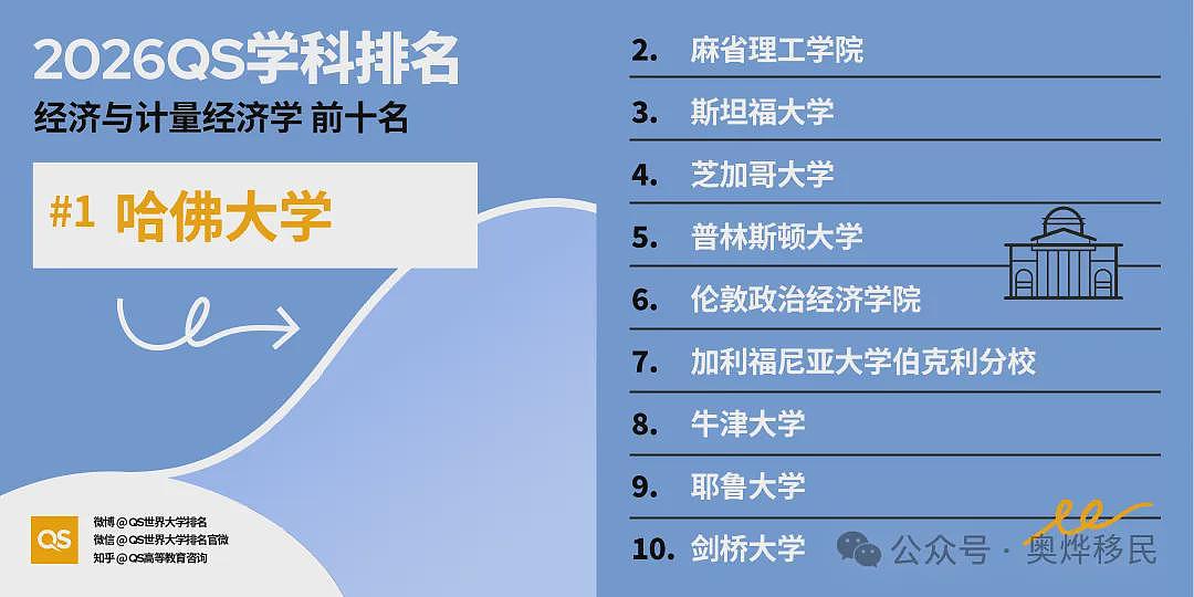 重磅!2026年QS世界大学学科排名出炉:美国依旧领跑(组图) - 12