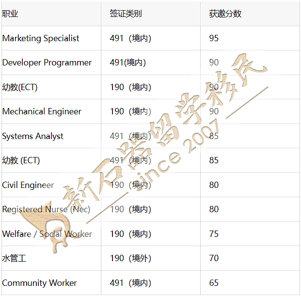 南澳、昆州发邀请！新州4月双轮倒计时！塔州名额告急——财年末最后一搏！（组图） - 1