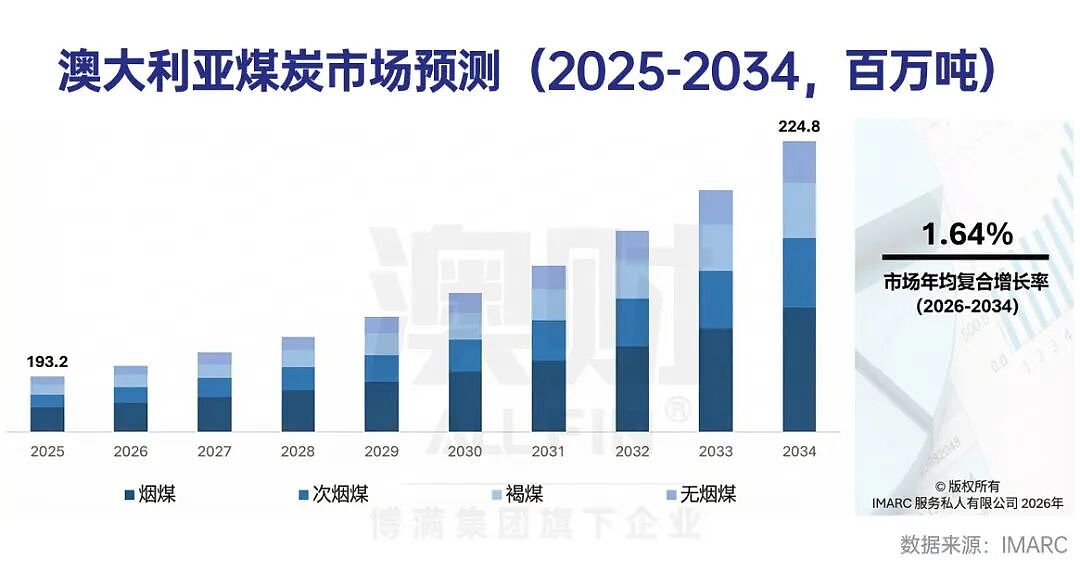 油价飙升，但煤炭也涨了：澳洲传统能源的“第二春”来了？（组图） - 9