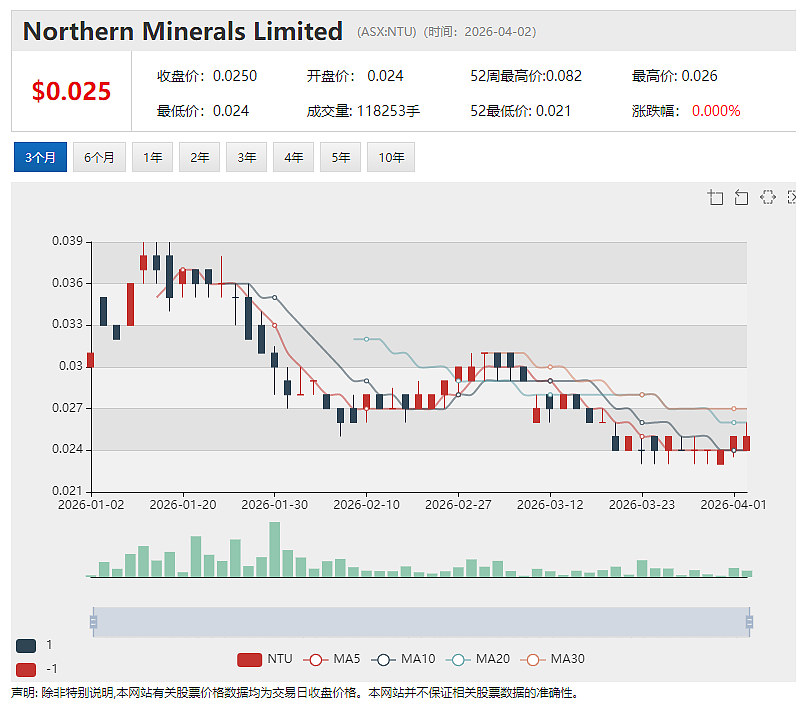 澳财长发布临时指令 禁止香港股东转让重稀土公司Northern Minerals(ASX:NTU)股份或行使AGM表决权(组图) - 2