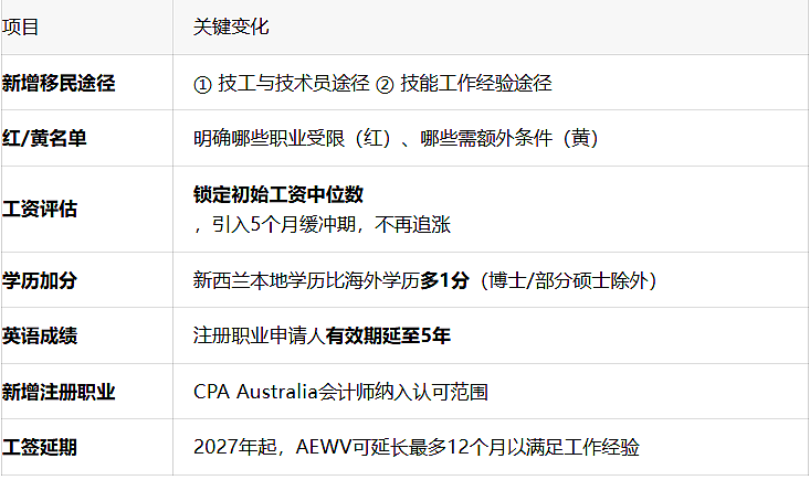 新西兰移民门槛大降、税务减负…华人的黄金窗口期，正式开启！（组图） - 5