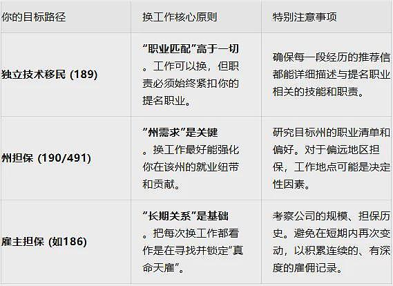 申请485签证，这8大雷区踩一个就悬了！拿到签证后，换工作的这些细节，才是PR成败的真正分水岭（组图） - 3