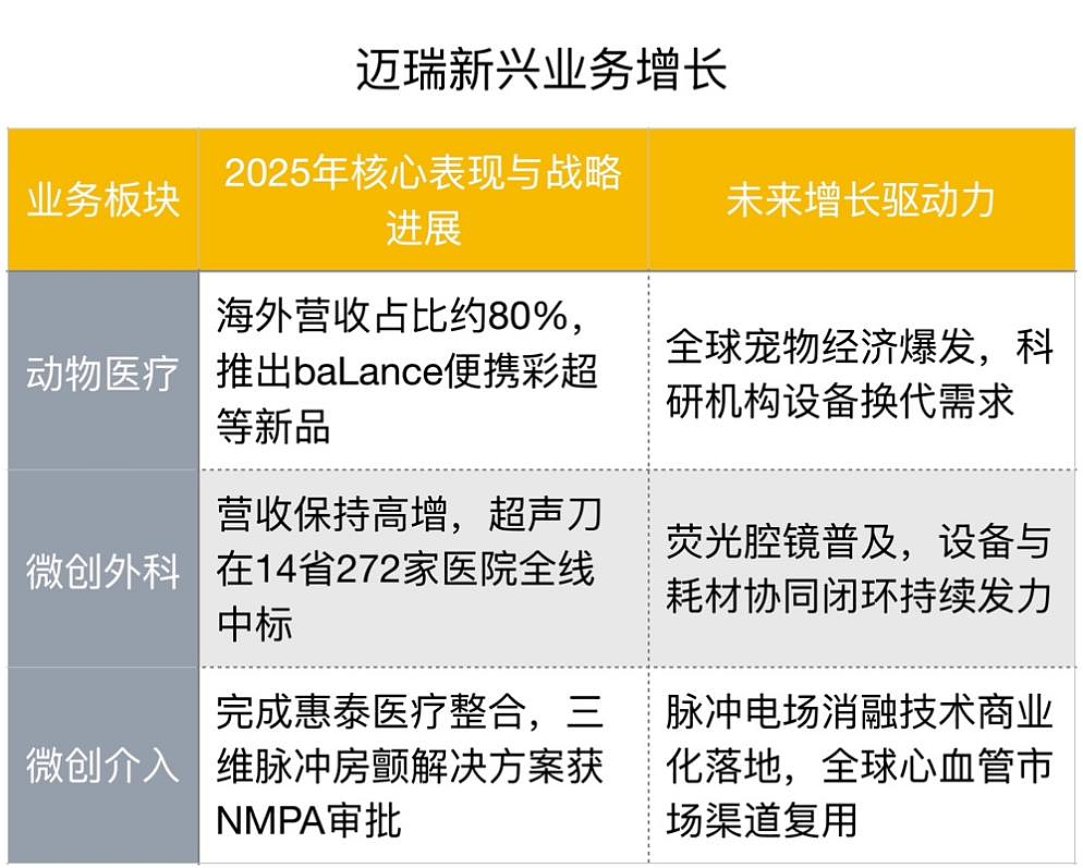 迈瑞医疗的第四条增长曲线（图） - 2