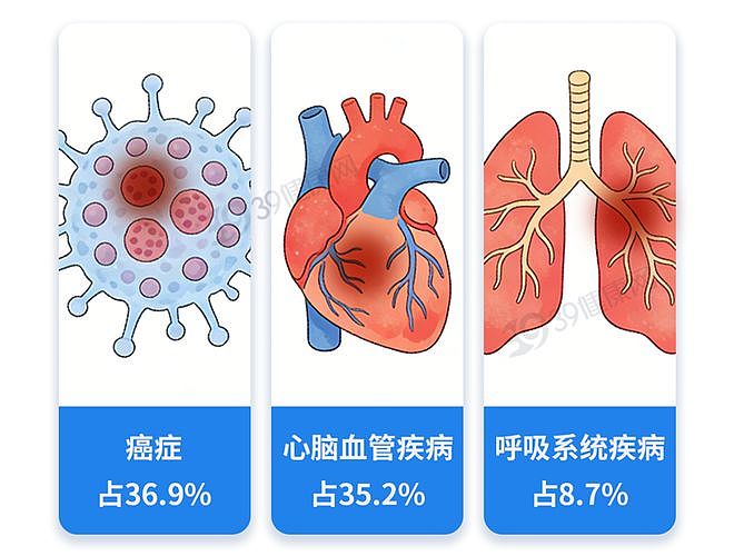 【健康】上了年纪,没得过这3种病,多半可以活到90岁,别不信!(组图) - 4