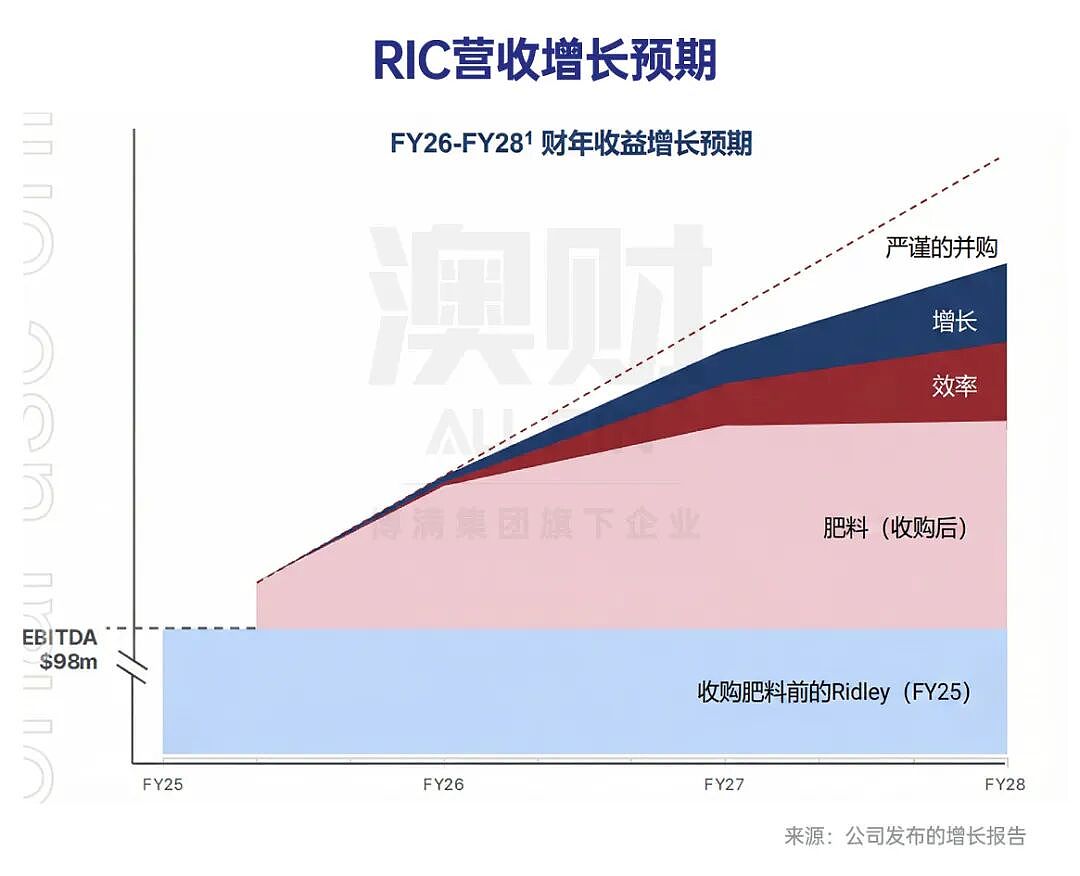 油价、化肥、饲料一起涨,为什么这家澳洲农业公司没被压垮?(组图) - 5