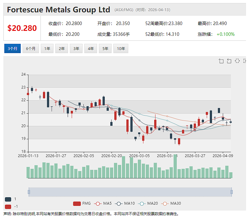 打破化石燃料“扼喉”威胁 铁矿巨头Fortescue(ASX:FMG)全球首个可扩展可复制大规模重工业绿色电网加速落地 - 2