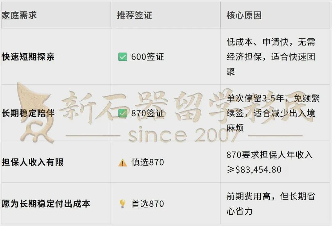 告别反复出入境!父母来澳长期定居,就选这张专为PR/公民父母设计的“长居签证”——一次获批,安心陪伴(组图) - 6