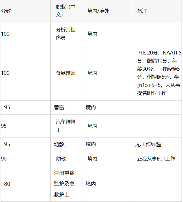 新州190发邀请！最低裸分60上岸！491即将捞人！父母移民全面线上化（组图） - 1