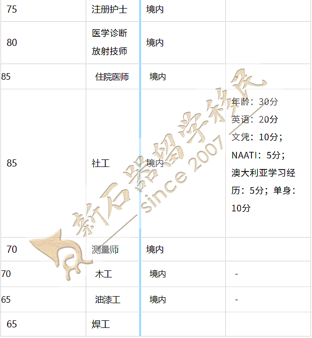 新州190发邀请！最低裸分60上岸！491即将捞人！父母移民全面线上化（组图） - 2