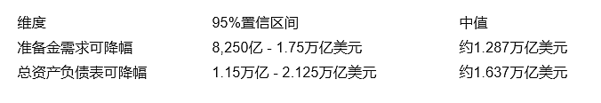深度拆解美联储重磅“缩表”论文：缩多少，怎么缩，影响几何？（组图） - 6