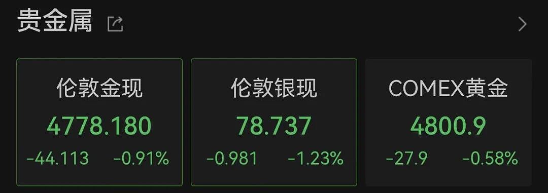 特朗普突发威胁!霍尔木兹重磅消息!黄金、白银,集体跳水!美股拉升(组图) - 4
