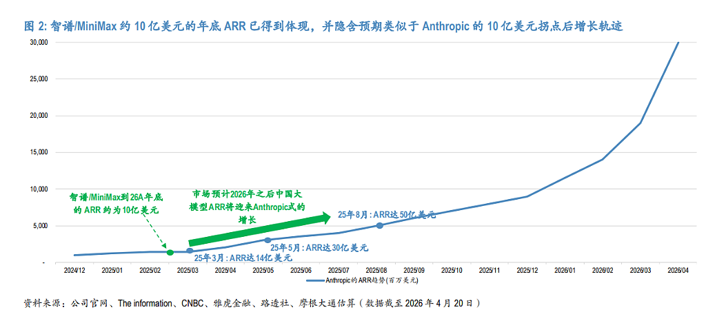 暴涨了5-8倍，智谱和MiniMax贵吗？（组图） - 3
