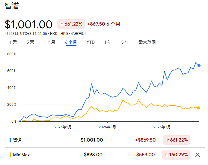 暴涨了5-8倍，智谱和MiniMax贵吗？（组图） - 1
