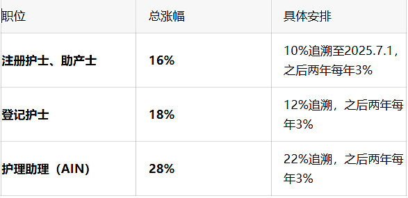 涨薪最高28%！但注册英语口语暴涨10分：澳洲护士的“糖”与“刀”同时来了（组图） - 2