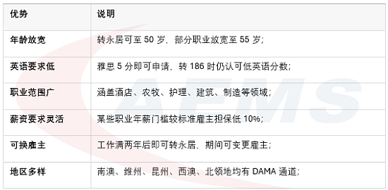 55岁,英语还磕磕巴巴却还能在澳洲拿永居?2026年了,DAMA 项目才是那条适合您的路(组图) - 2