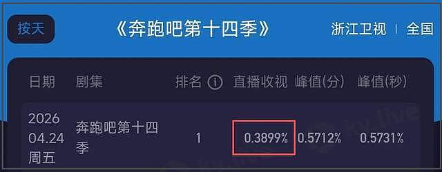 白鹿《奔跑吧》发言遭审判！相关评论区沦陷，节目收视率创新低（组图） - 2