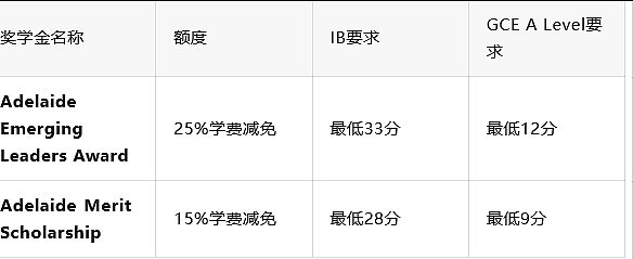 悉尼大学免申请费！墨大入学福利及奖学金、UQ截止提醒、中教硕士抢位（组图） - 4