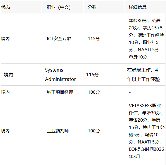 新州491发邀请!这些职业低分上岸!维州已关闭,塔州还在发…(组图) - 1