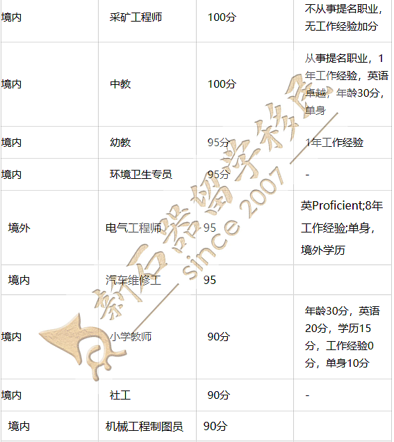 新州491发邀请!这些职业低分上岸!维州已关闭,塔州还在发…(组图) - 2