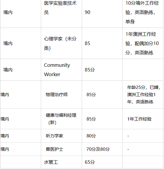 新州491发邀请!这些职业低分上岸!维州已关闭,塔州还在发…(组图) - 3