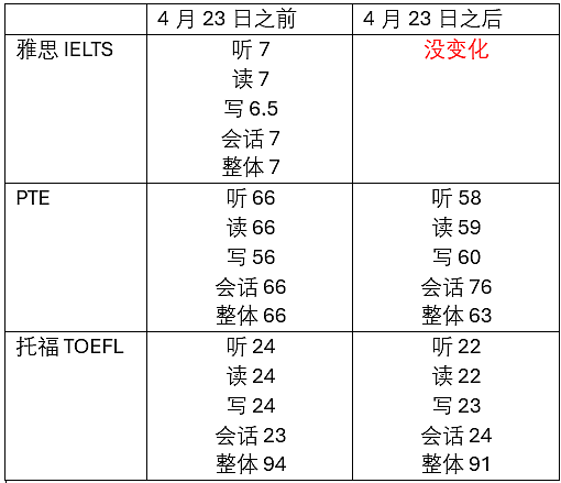 澳洲“三宝”之一的护理有新变化啦：语言要求4月23日起调整. 快来看看，这次语言要求调整影响的是哪一类人！（组图） - 2