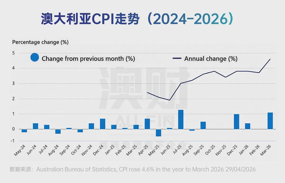 赚得越多,过得越难?2026预算案揭开澳洲“体感衰退”真相 - 1