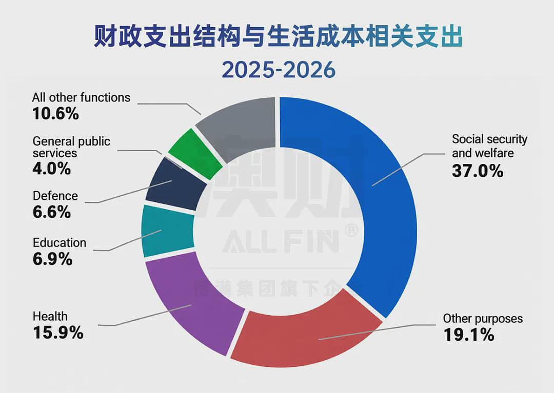 赚得越多,过得越难?2026预算案揭开澳洲“体感衰退”真相 - 8