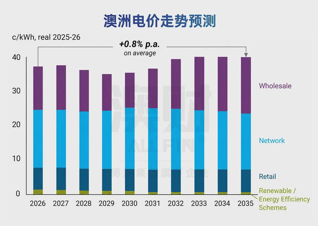 赚得越多,过得越难?2026预算案揭开澳洲“体感衰退”真相 - 4