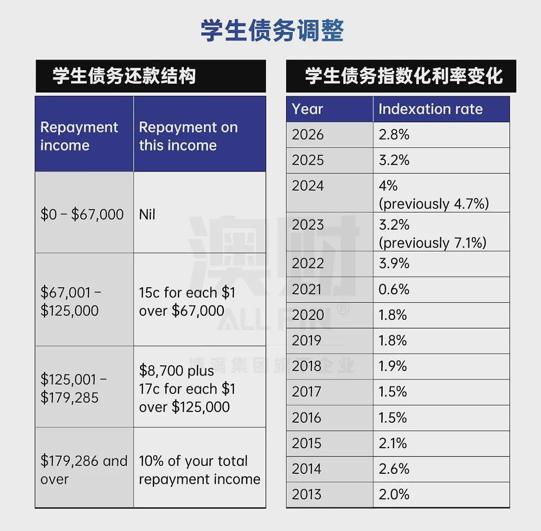 赚得越多,过得越难?2026预算案揭开澳洲“体感衰退”真相 - 6