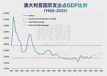 未来十年4250亿砸向国防！澳洲要“造枪造炮”了？这些产业将起飞