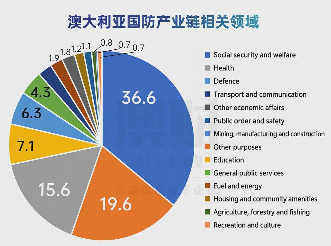 未来十年4250亿砸向国防!澳洲要“造枪造炮”了?这些产业将起飞 - 6