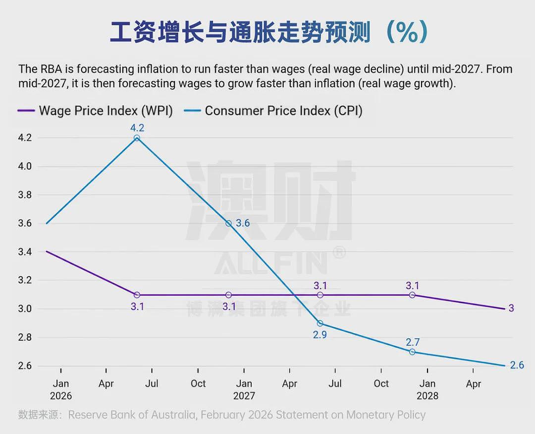 赚得越多,过得越难?2026预算案揭开澳洲“体感衰退”真相 - 3