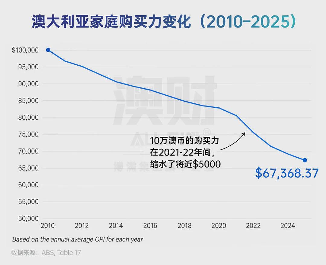 赚得越多,过得越难?2026预算案揭开澳洲“体感衰退”真相 - 2