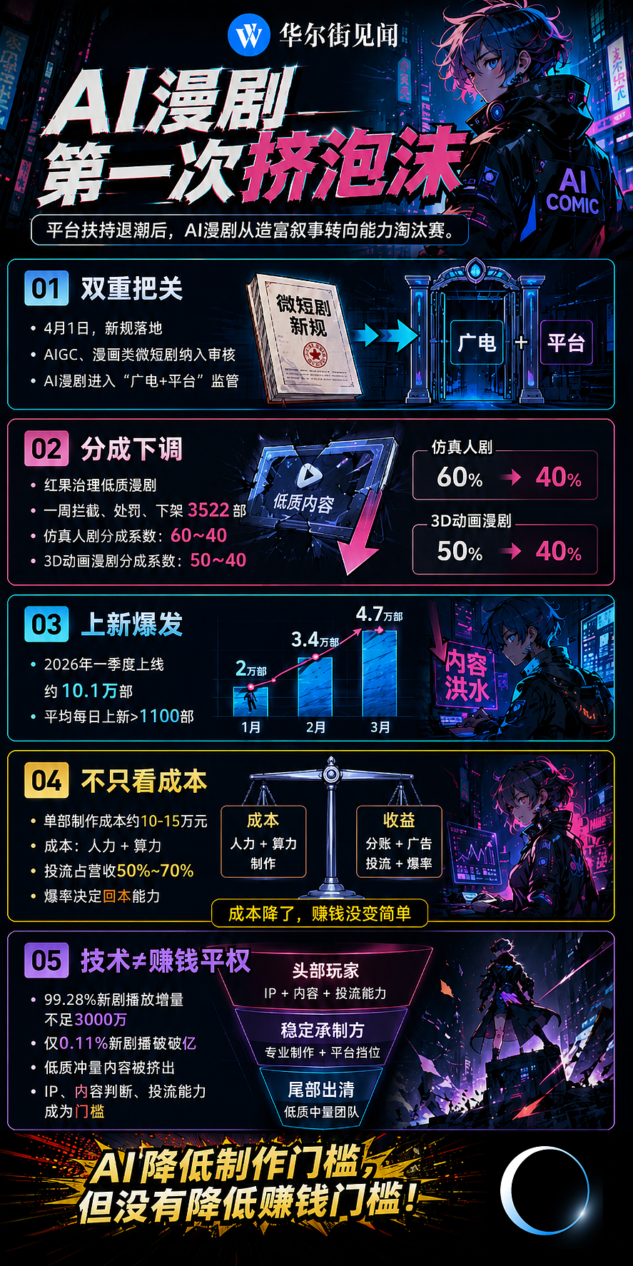 AI漫剧迎来第一次泡沫破裂（组图） - 2