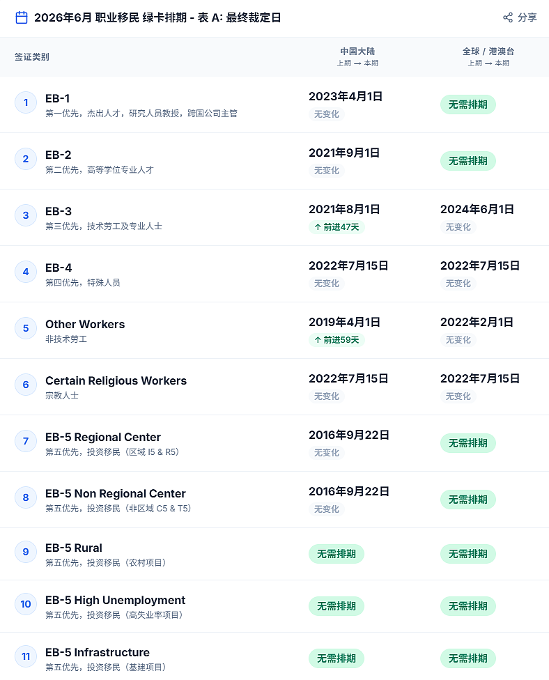 美国国务院预警：中国高学历移民绿卡排期或大倒退（组图） - 1