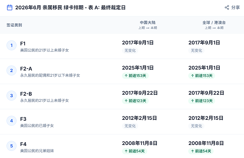 美国国务院预警：中国高学历移民绿卡排期或大倒退（组图） - 2