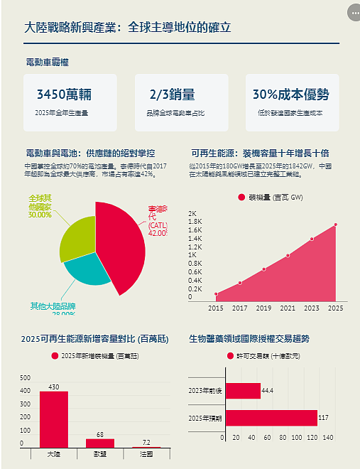 法媒解析：中国从电池到AI全面领先，彻底超越西方（组图） - 1