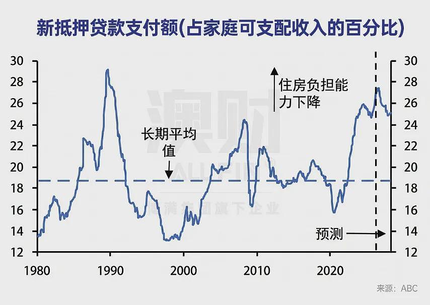 首席说 | 澳洲房地产逻辑彻底重构！下一波机会正在转向哪？ - 2