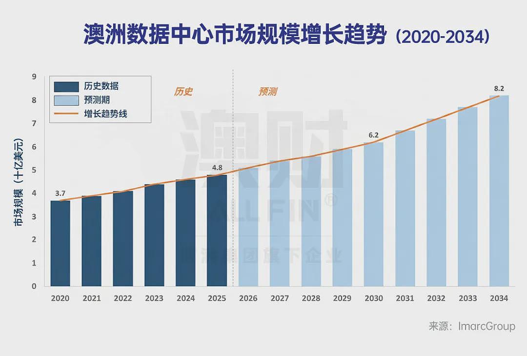 首席说 | 澳洲房地产逻辑彻底重构！下一波机会正在转向哪？ - 3