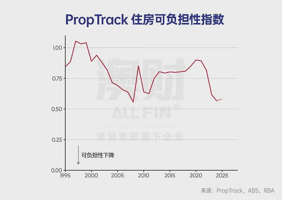 首席说 | 澳洲房地产逻辑彻底重构！下一波机会正在转向哪？ - 1