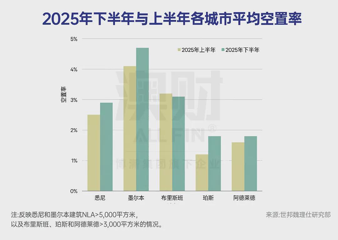 首席说 | 澳洲房地产逻辑彻底重构！下一波机会正在转向哪？ - 5