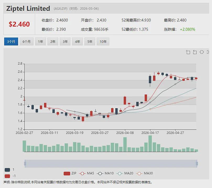 【异动股】Zip Co（ASX: ZIP）商标之争落幕 澳洲业务保住“金字招牌” 股价腰斩之后估值修复前景备受关注 - 1
