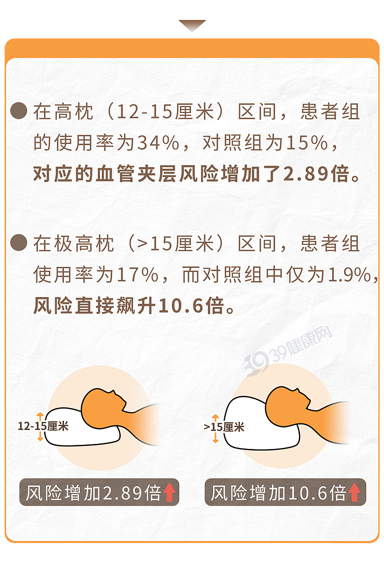 【健康】你爱用的这种枕头,正悄悄堵住脑血管!家里有的赶紧换 - 3